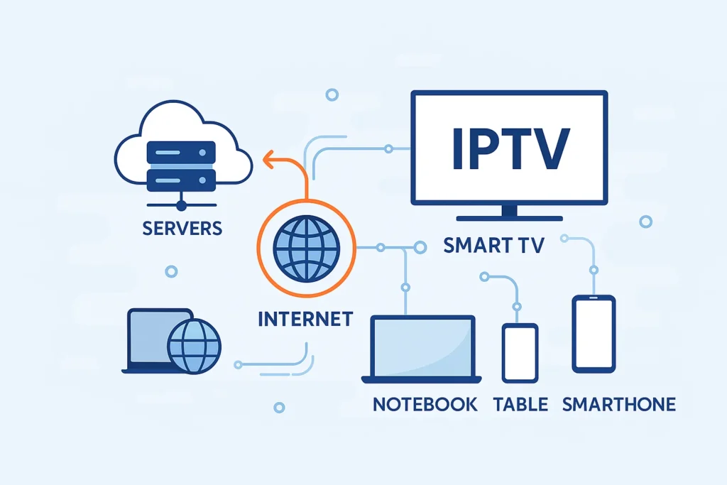 "Ilustração mostrando como o IPTV transmite conteúdo da internet para dispositivos como TVs, smartphones e notebooks."